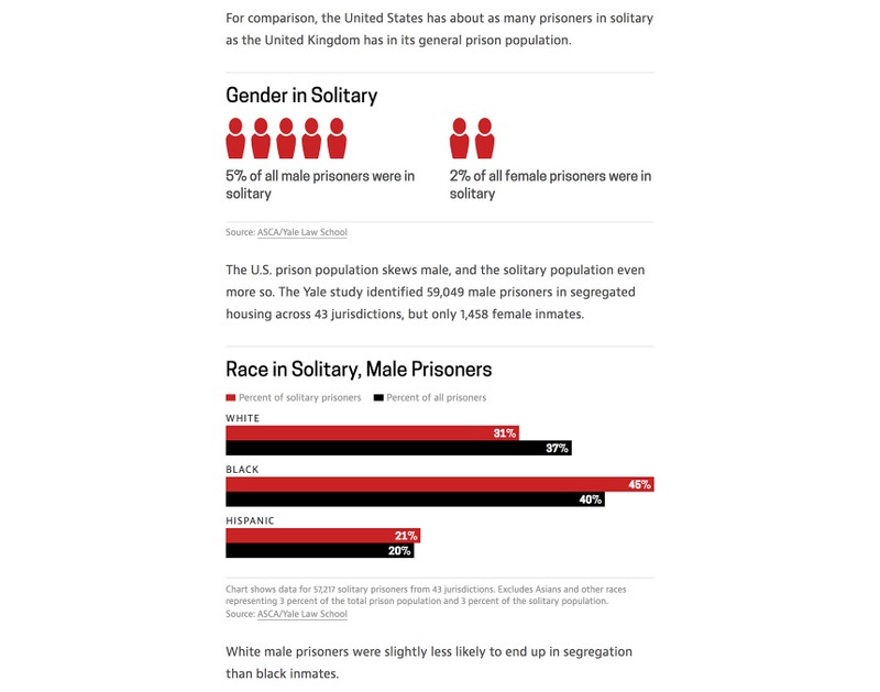 Web page layout of Solitary By the Numbers showing two charts: gender in solitary and race in solitary, male prisoners.