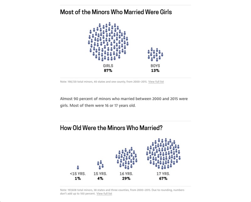 Charts from Child Marriage in America: By the Numbers showing the age and gender breakdown of minors who married between 2000 and 2015.